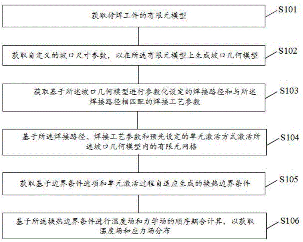 一种多层多道焊仿真方法、装置、设备及存储介质与流程