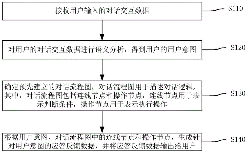 基于人工智能的任务型对话交互处理方法、装置与流程