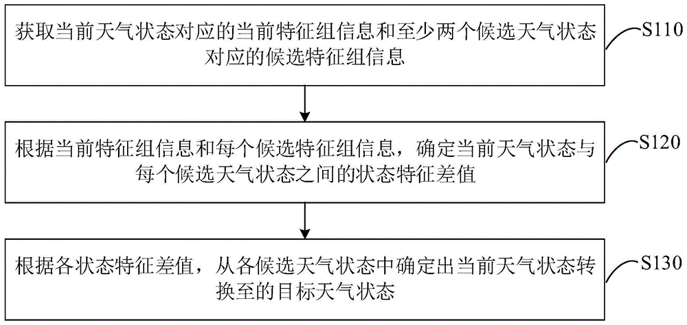 一种天气转换的预测方法、装置、设备和存储介质与流程