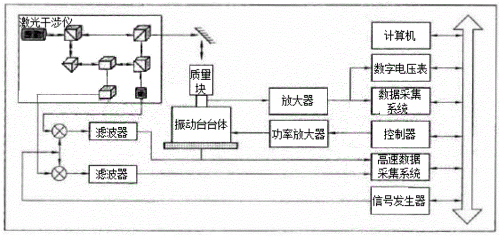 一种用于小力值传感器溯源的正弦动态力校准系统及方法与流程