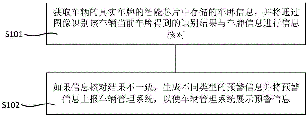 一种智能芯片车牌防伪处理方法及装置与流程