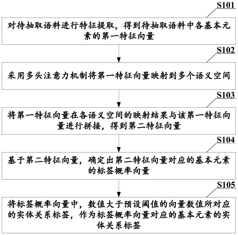 实体和关系的联合抽取方法、模型、电子设备及存储介质与流程