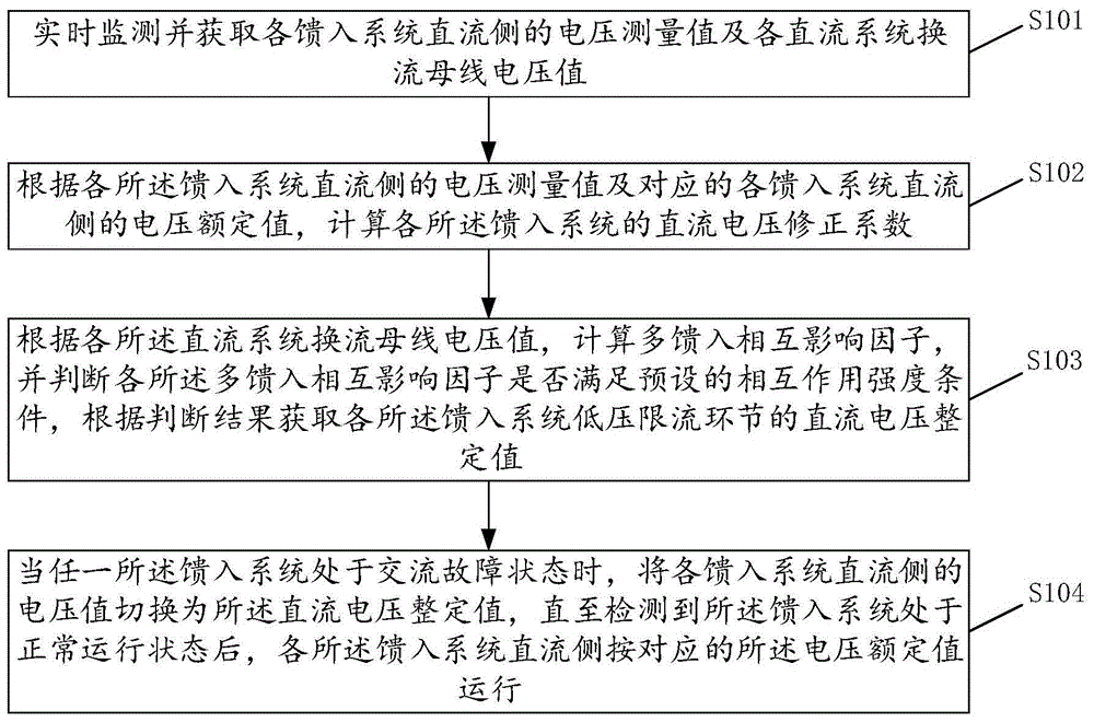 一种多馈入直流输电系统控制优化方法、装置及存储介质与流程