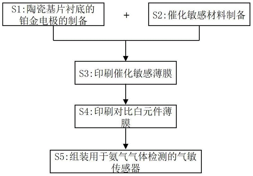 用于氨气气体检测的气敏传感器的制作方法与流程