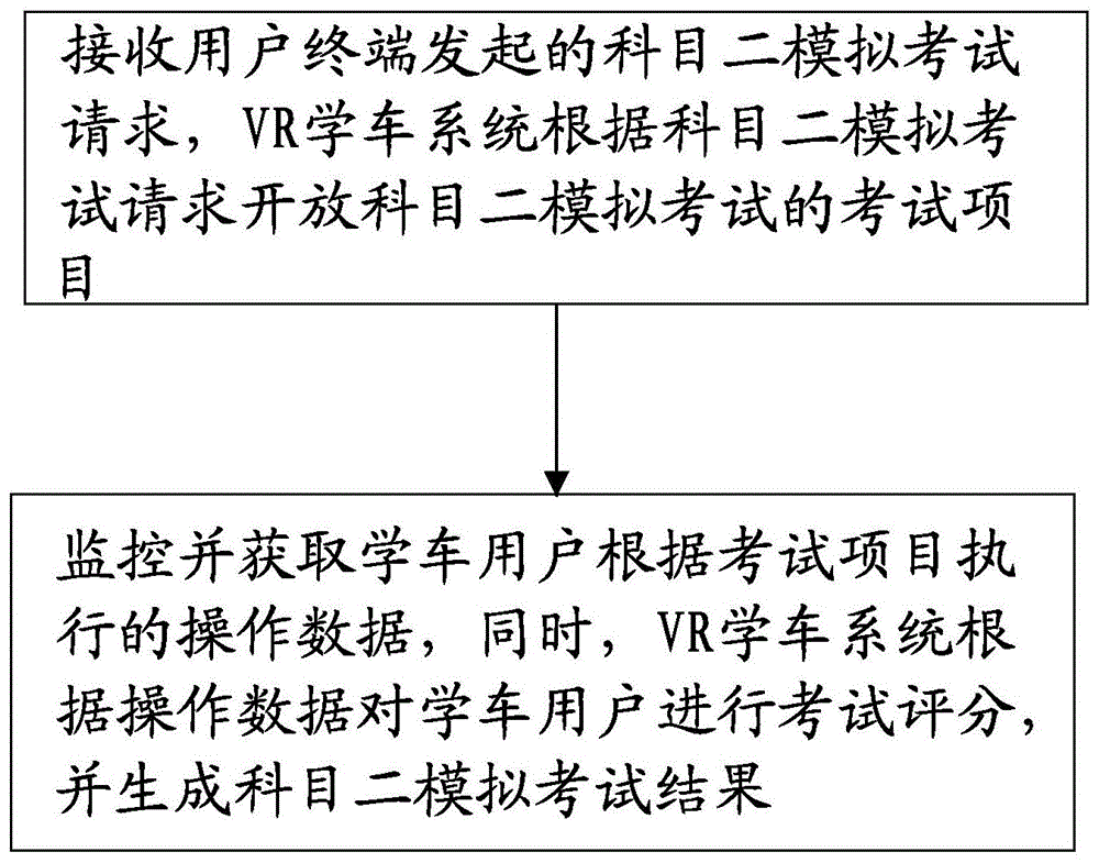 一种利用VR进行科目二模拟考试的方法及系统与流程