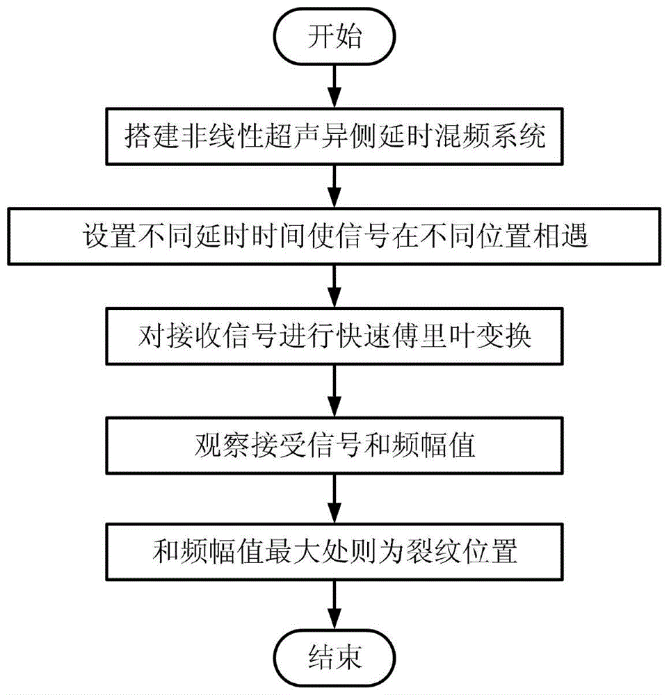 基于非线性超声异侧延时混频信号的微裂缝定位系统及方法与流程