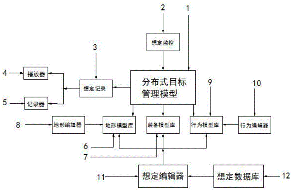 一种新型军事仿真平台系统的制作方法