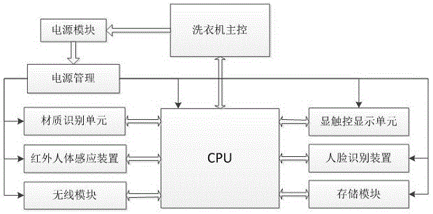 一种新型智能洗衣机的显控系统和方法与流程