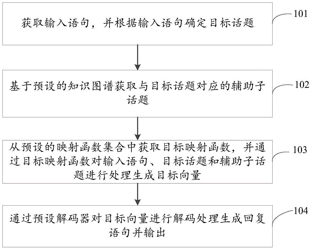 基于话题的对话方法、装置和电子设备与流程