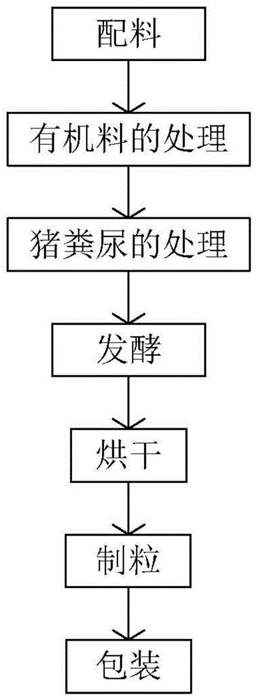 一种利用猪粪尿生产有机肥料的生产方法与流程