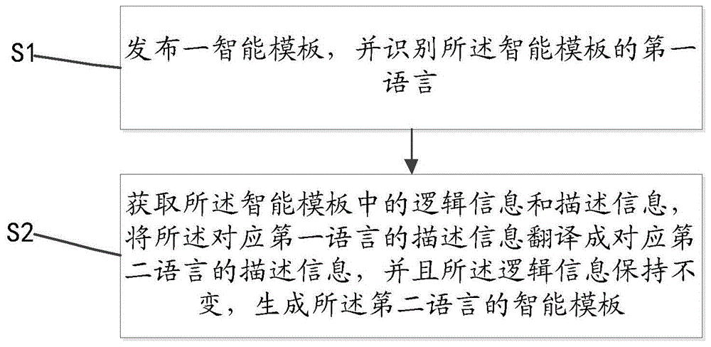 一种多语言模板发布方法及系统与流程