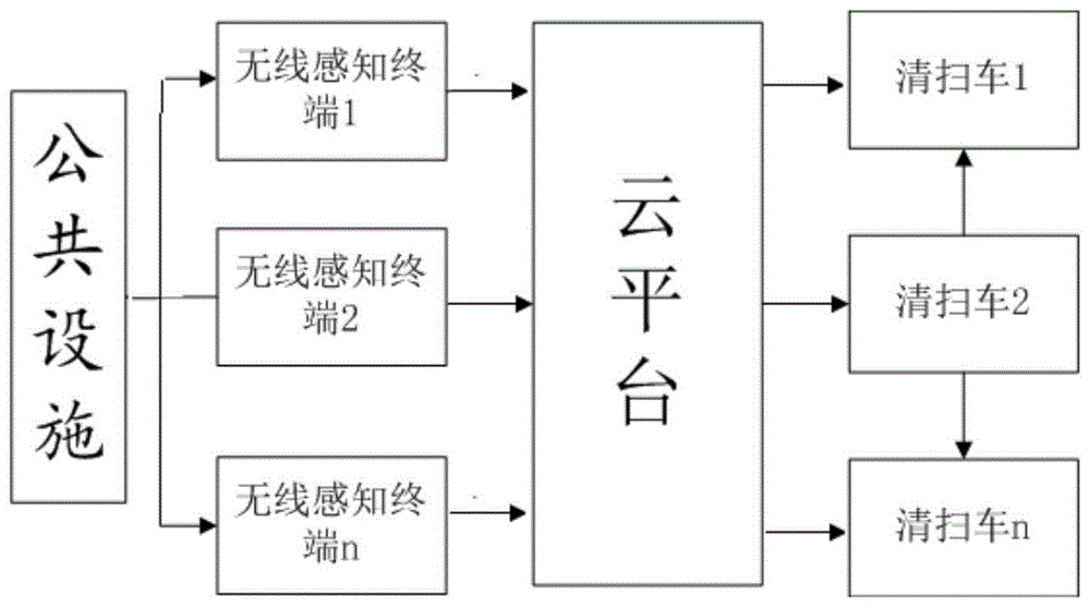 一种基于云平台的自动驾驶清扫车系统及控制方法与流程