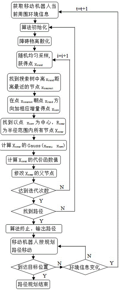 一种改进型动态RRT*的移动机器人运动规划方法与流程