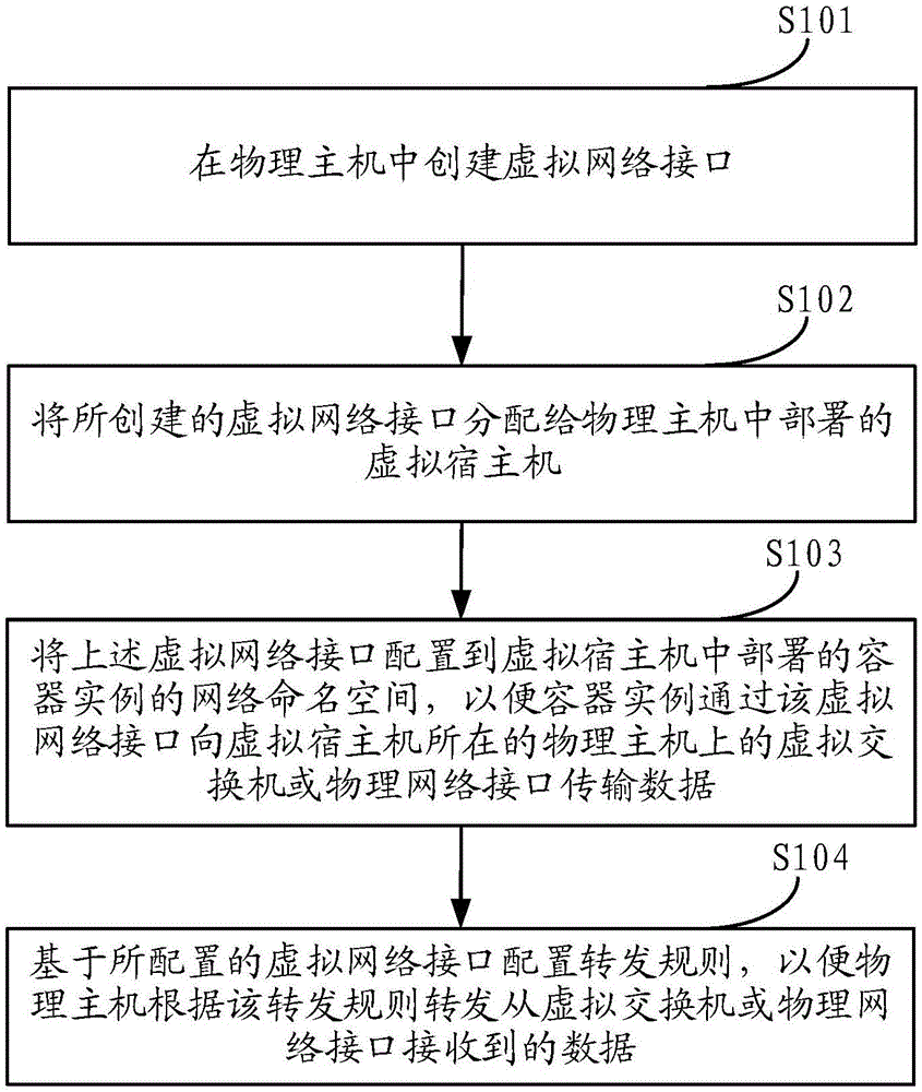 容器网络构建方法及装置、物理主机、数据传输方法与流程