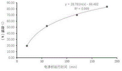 一种在线控制电渗析处理烟梗提取液离子脱除程度的方法与流程