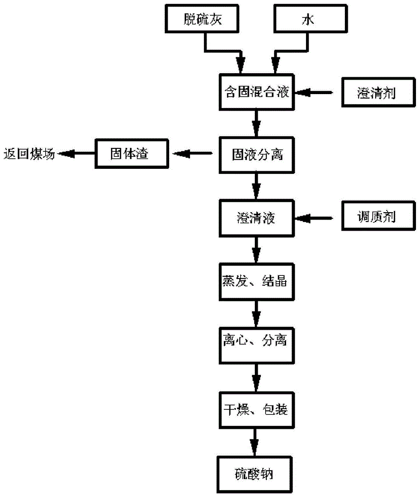 一种小苏打干法脱硫灰资源化处理方法与流程