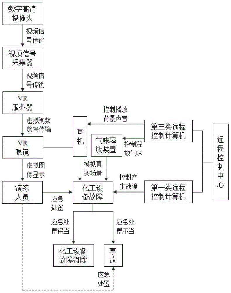 一种基于VR技术的化工安全实景模拟演练系统的制作方法