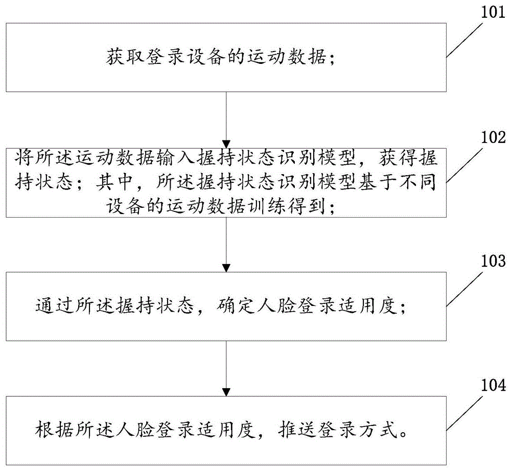 登录方式推送方法、装置、电子设备及存储介质与流程