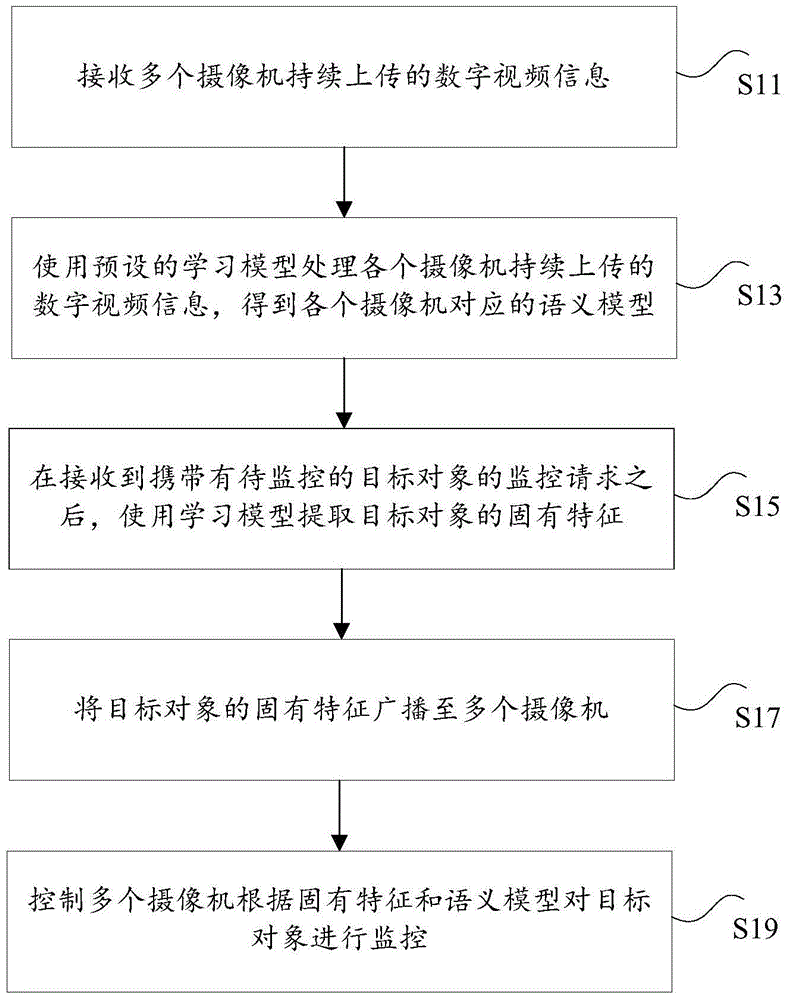 基于摄像机的监控方法、系统和装置与流程