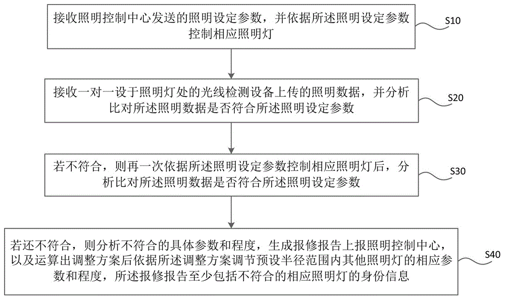 一种智能照明控制的方法、节点和系统与流程