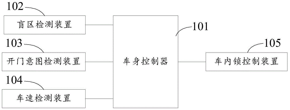 车门控制系统、方法、装置及车身控制器与流程