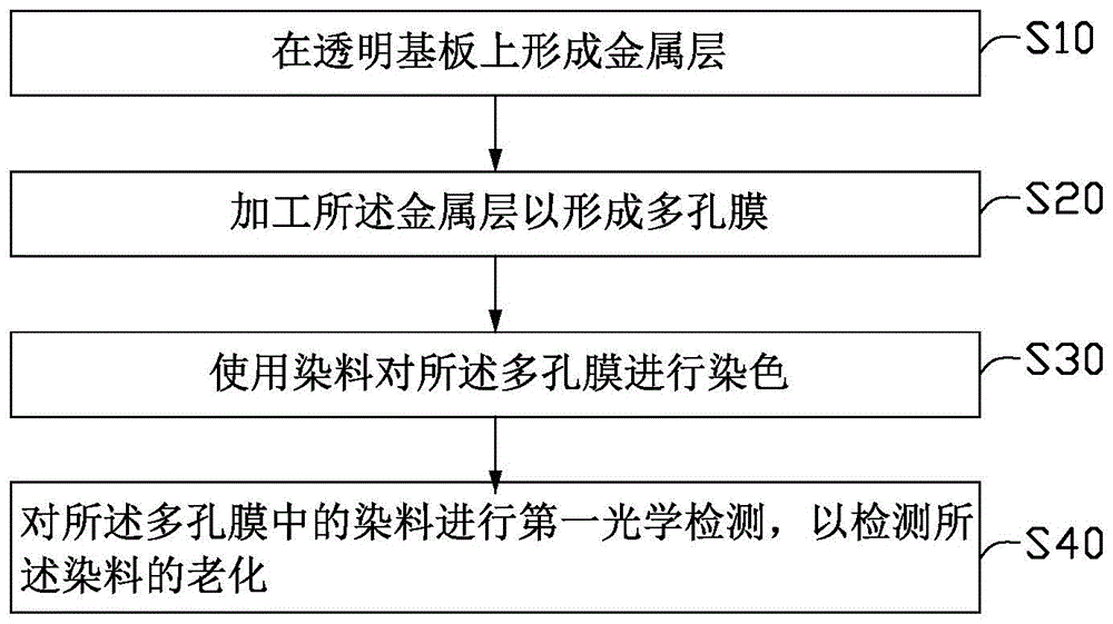 染料老化的检测方法及其检测设备与流程