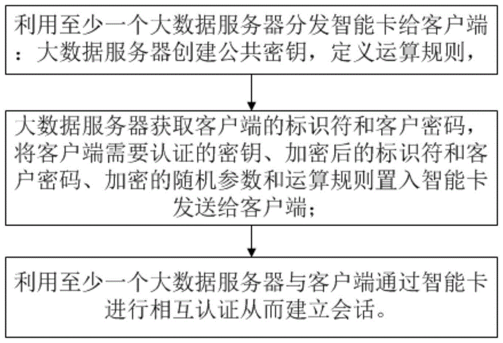 一种基于身份认证的大数据安全框架系统的制作方法