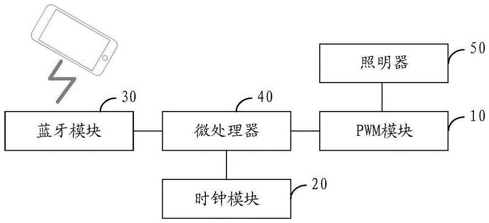 智能睡眠调光器和睡眠棚的制作方法