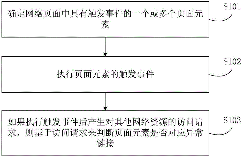 异常链接检测方法以及装置与流程