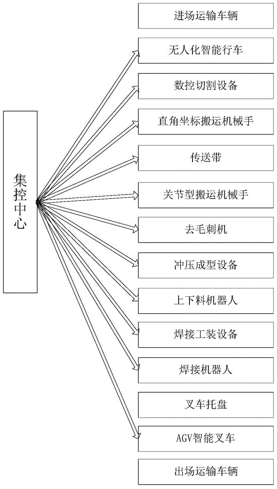 一种基于集中管控的无人化焊接生产系统及生产流程的制作方法