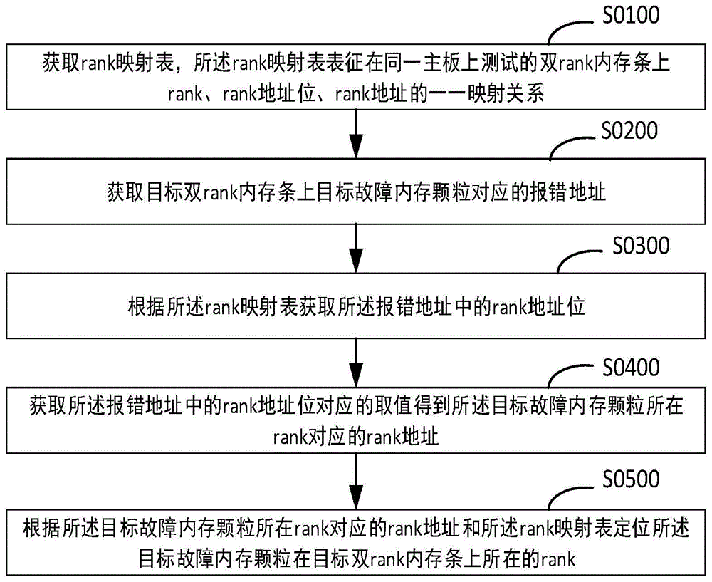 定位故障内存颗粒所在rank的方法、装置、存储介质与流程