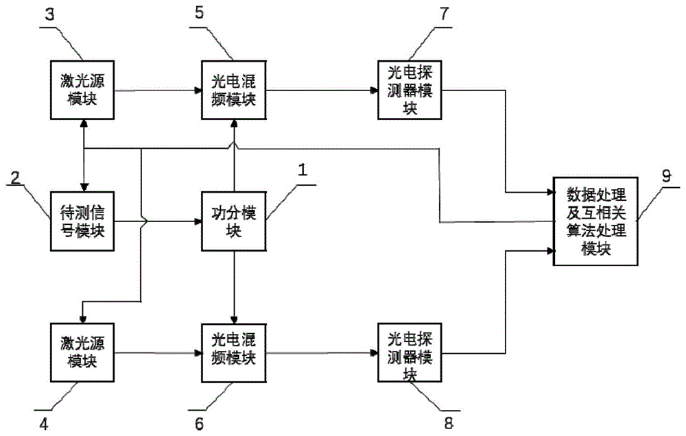 激光鉴相鉴频和互相关处理的相位噪声测量装置和测量方法与流程