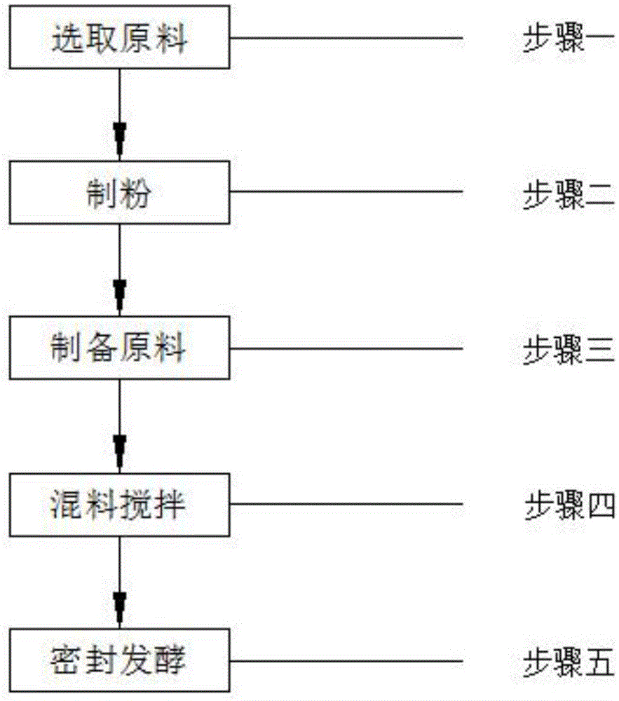 一种豆渣发酵配方及制作方法与流程