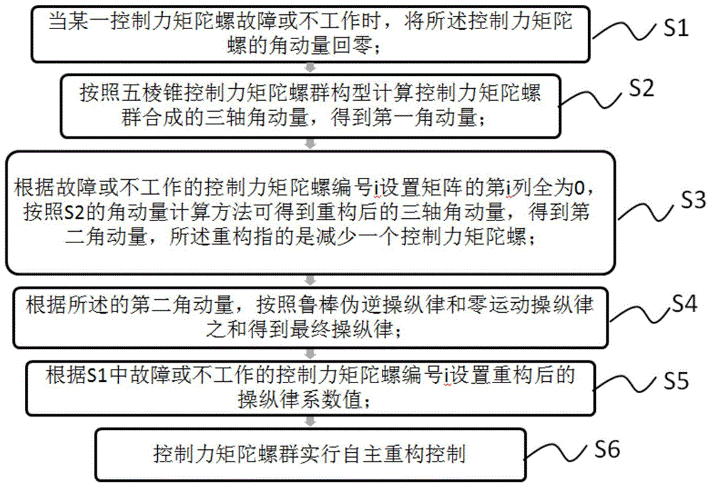 一种五棱锥构型控制力矩陀螺群自主重构方法与流程