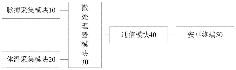 无线体征信息监测系统的制作方法