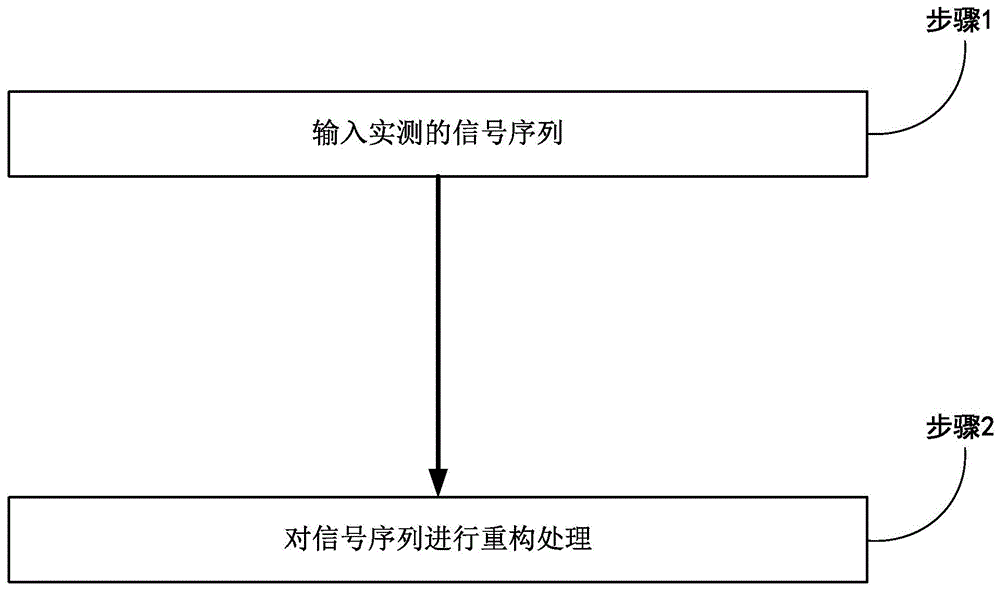 一种利用子空间优化理论的PLC信号重构方法和系统与流程