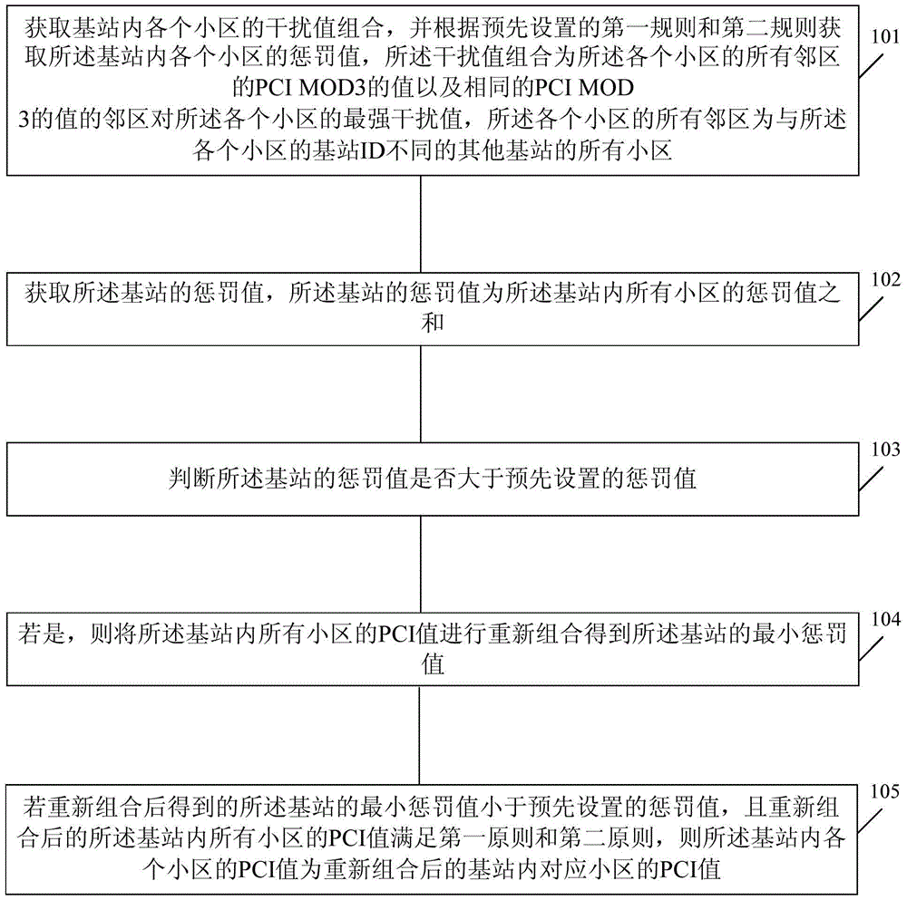 优化小区PCI的方法及装置与流程