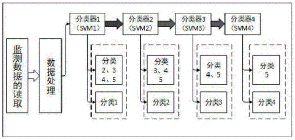 一种基于支持向量机的泵站故障分类方法与流程