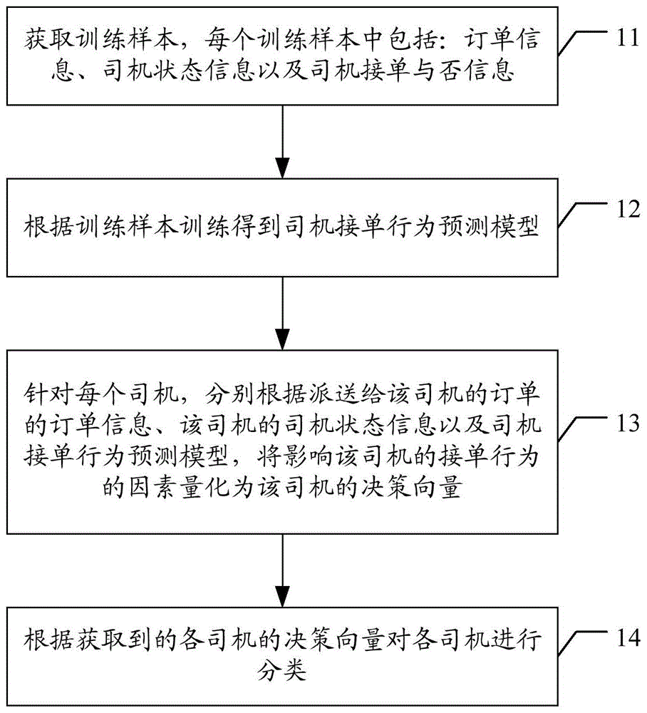 在线叫车服务平台中的司机分类方法和装置与流程