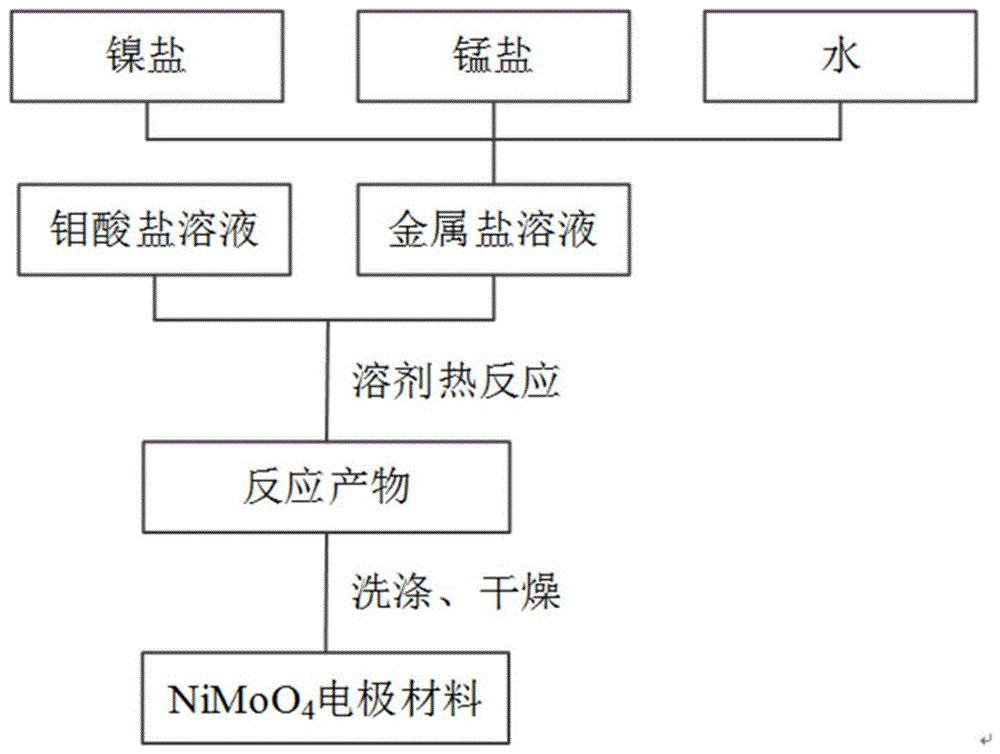 一种锰掺杂钼酸镍电极材料及其制备方法与流程