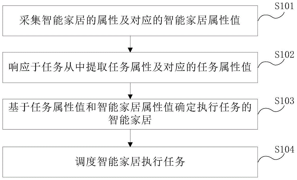 一种智能家居使用方法和装置与流程