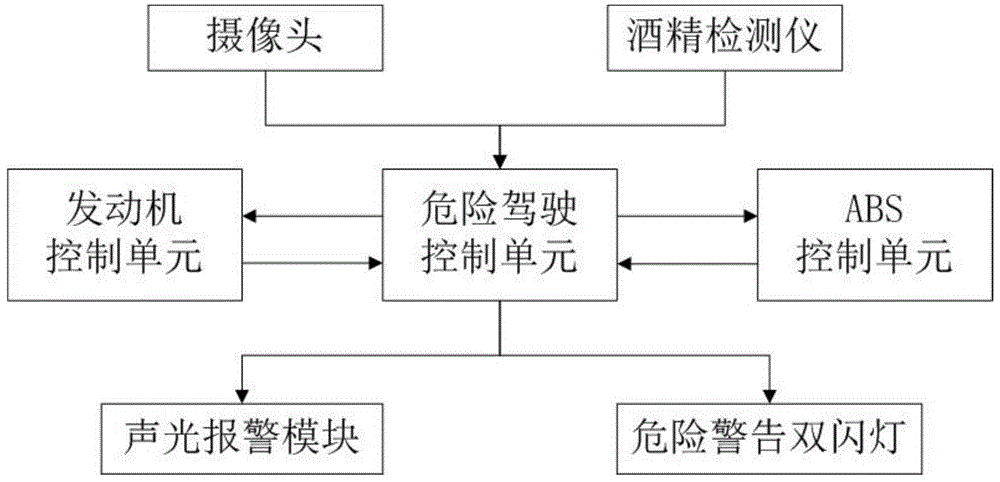 一种危险驾驶控制系统及方法与流程