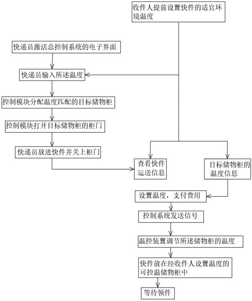 一种智能储物柜及其工作方法与流程