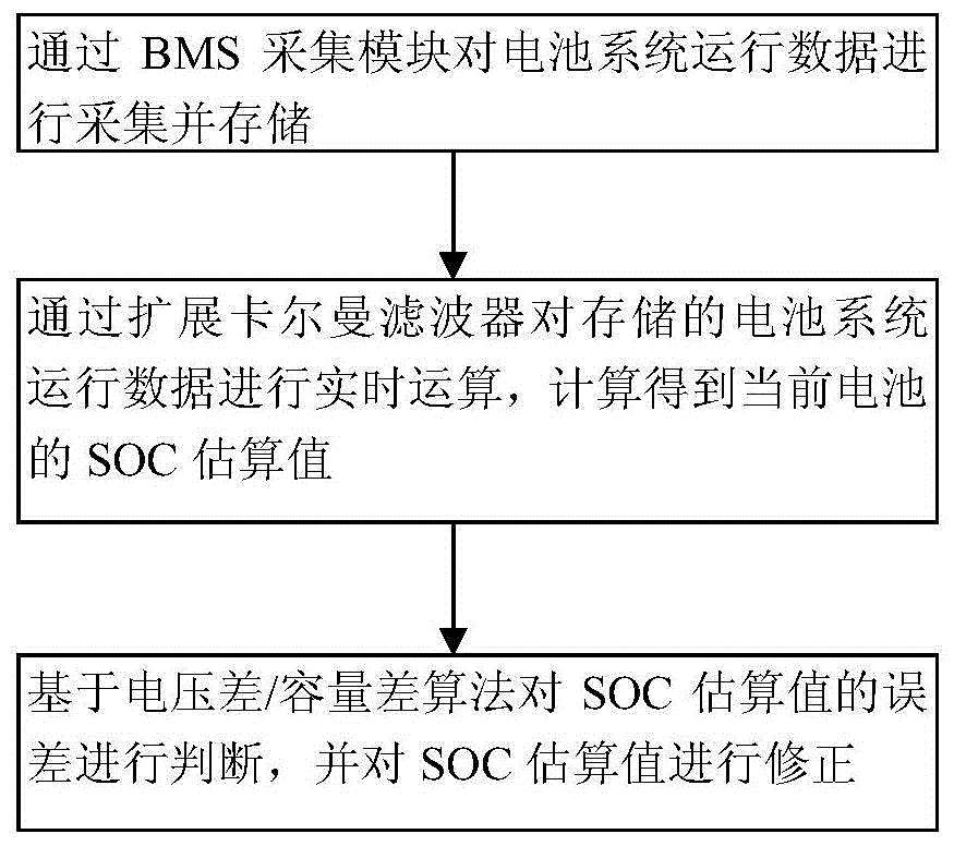 一种基于扩展卡尔曼滤波的电池荷电状态估计方法与流程