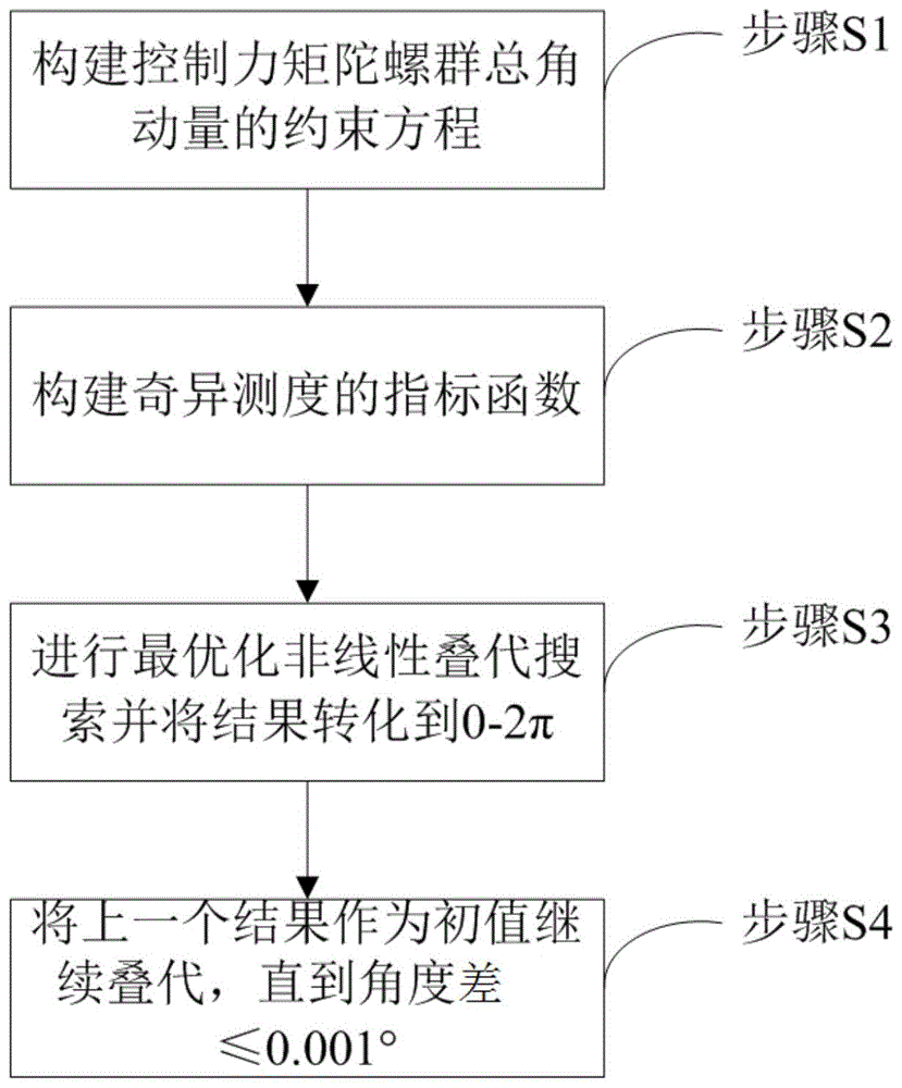 一种控制力矩陀螺群初始框架位置确定方法与流程