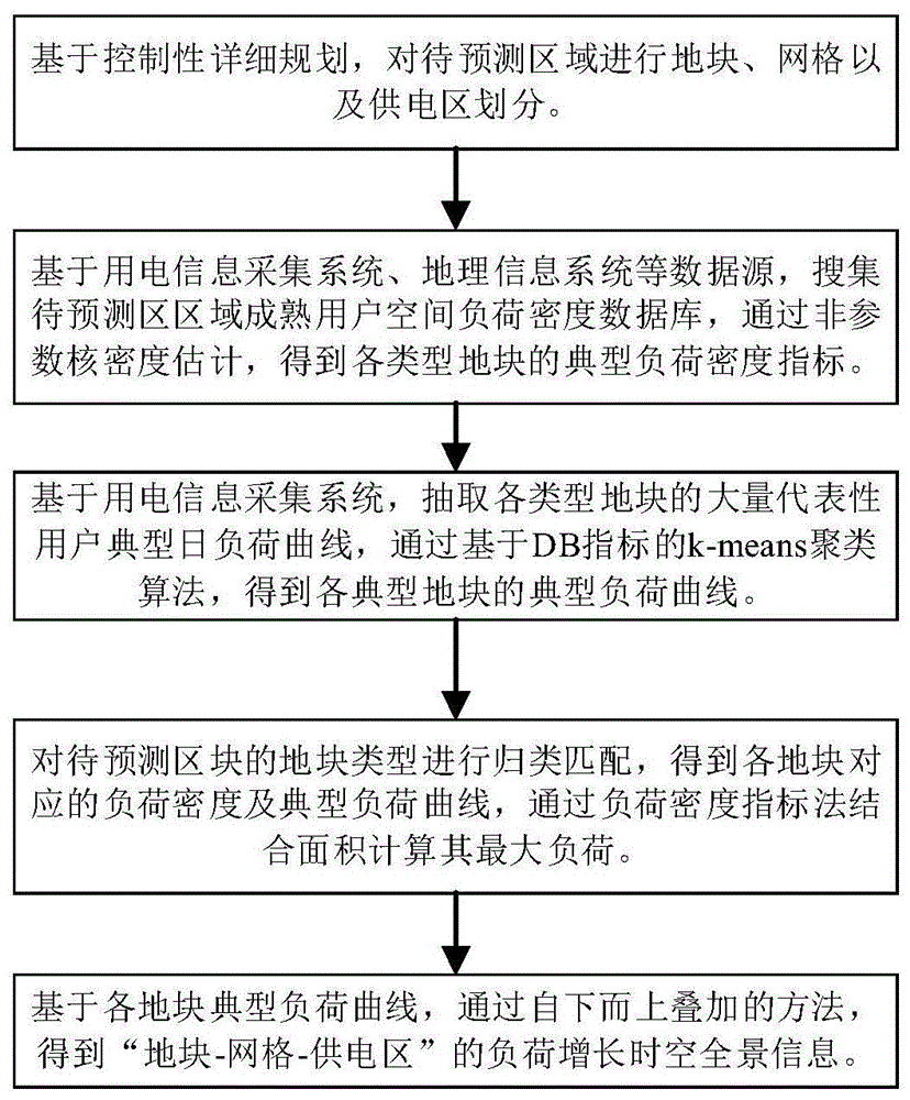 一种自下而上配电网多尺度时空负荷预测方法及系统与流程