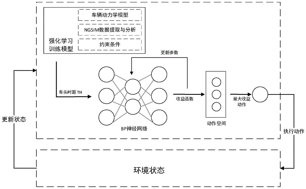 基于强化学习的无人驾驶汽车多车道行驶的决策方法与流程