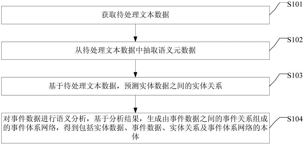 一种本体构建方法及装置与流程