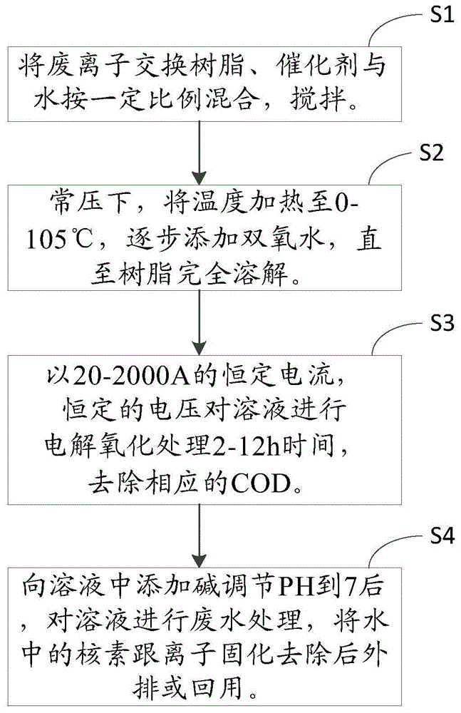 一种废离子交换树脂的处理方法及系统与流程