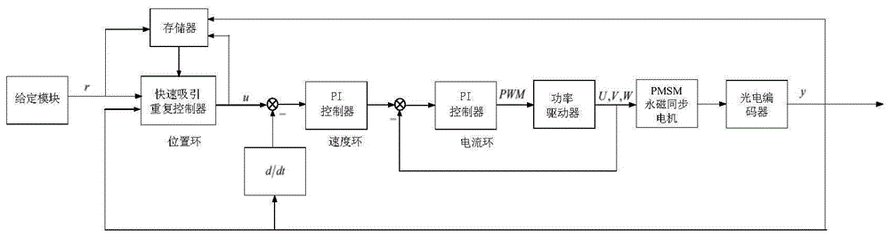 一种采用等效扰动补偿的伺服系统快速吸引重复控制方法与流程